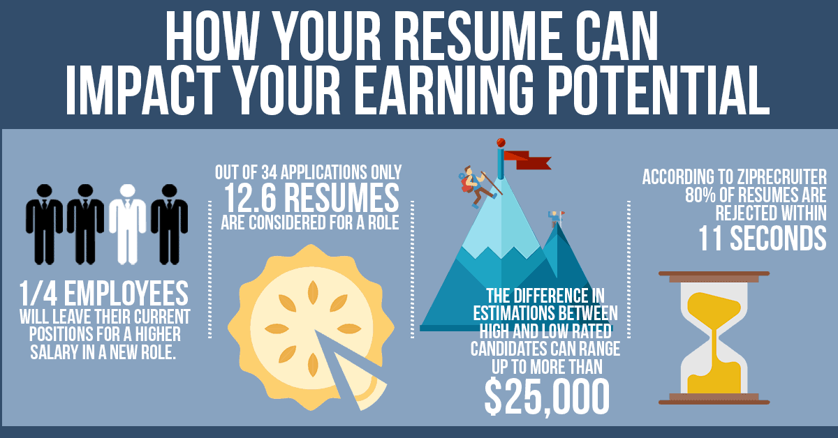 Infographic How Your Resume Can Impact Your Salary Earning Potential