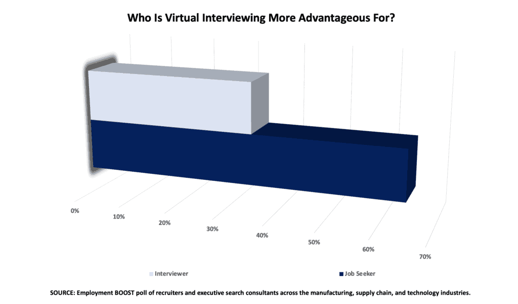 Virtual Interviewing Is Advantageous to Job Seekers
